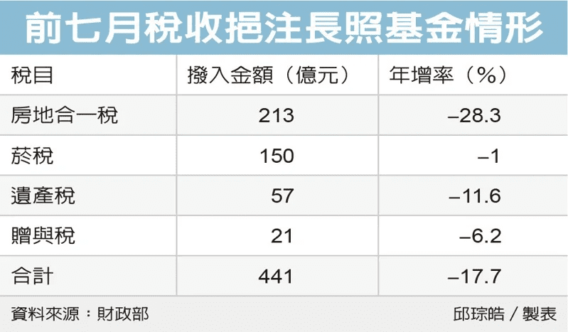 財政部統計,今年前七月稅收挹注長照基金441億元,年減17.7%,占累計分配預算數比率為75.5%,反映出達標程度不理想,四大稅收來源皆呈年減。 - UTMOST 十全氧氣機|氧氣機推薦 財政部統計,今年前七月稅收挹注長照基金441億元,年減17.7%,占累計分配預算數比率為75.5%,反映出達標程度不理想,四大稅收來源皆呈年減。